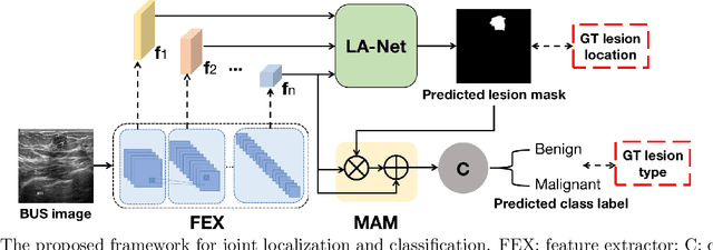 Figure 1 for Joint localization and classification of breast tumors on ultrasound images using a novel auxiliary attention-based framework