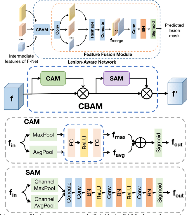 Figure 3 for Joint localization and classification of breast tumors on ultrasound images using a novel auxiliary attention-based framework