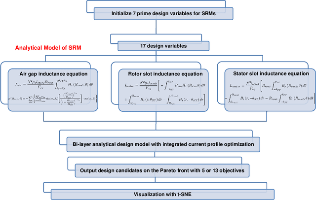 Figure 3 for Visualization of Multi-Objective Switched Reluctance Machine Optimization at Multiple Operating Conditions with t-SNE