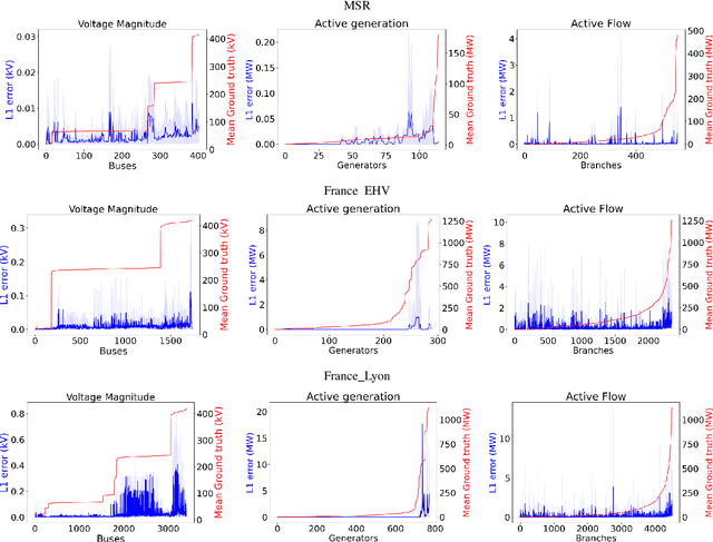 Figure 3 for High-Fidelity Machine Learning Approximations of Large-Scale Optimal Power Flow