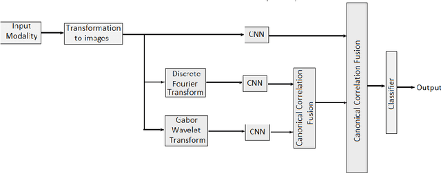 Figure 1 for Multidomain Multimodal Fusion For Human Action Recognition Using Inertial Sensors