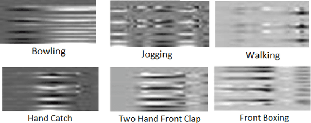 Figure 2 for Multidomain Multimodal Fusion For Human Action Recognition Using Inertial Sensors