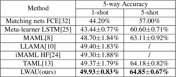 Figure 2 for Layer-Wise Adaptive Updating for Few-Shot Image Classification