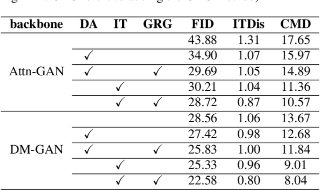 Figure 4 for GR-GAN: Gradual Refinement Text-to-image Generation