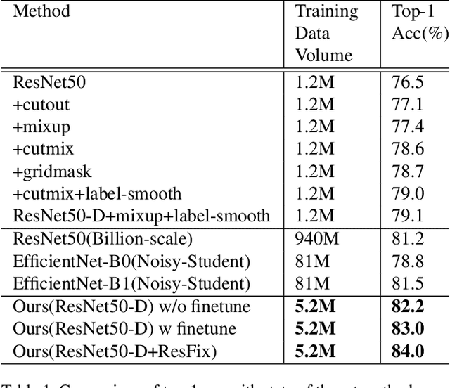 Figure 2 for Beyond Self-Supervision: A Simple Yet Effective Network Distillation Alternative to Improve Backbones