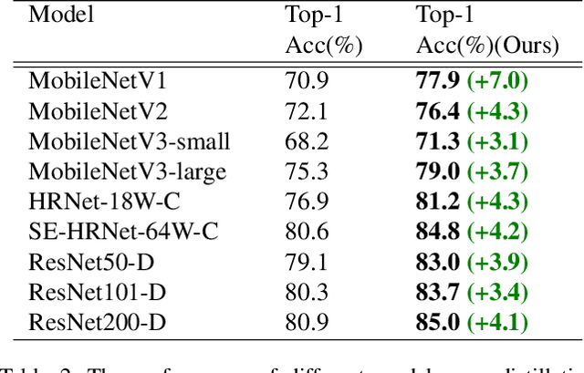 Figure 4 for Beyond Self-Supervision: A Simple Yet Effective Network Distillation Alternative to Improve Backbones