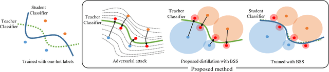 Figure 1 for Knowledge Distillation with Adversarial Samples Supporting Decision Boundary