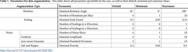 Figure 2 for Exploit fully automatic low-level segmented PET data for training high-level deep learning algorithms for the corresponding CT data