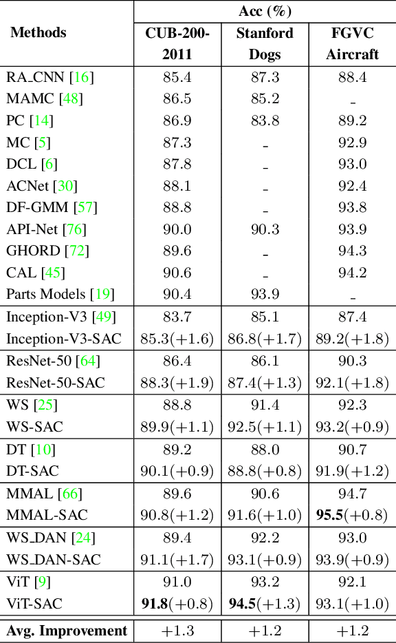 Figure 4 for Fine-Grained Visual Classification using Self Assessment Classifier