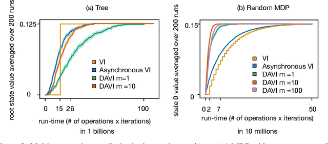 Figure 3 for Doubly-Asynchronous Value Iteration: Making Value Iteration Asynchronous in Actions
