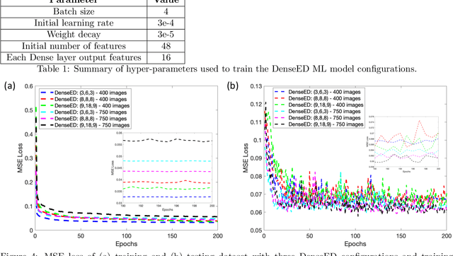 Figure 2 for Deep learning-based super-resolution fluorescence microscopy on small datasets