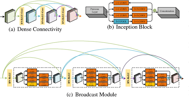 Figure 1 for Bottom-up Broadcast Neural Network For Music Genre Classification