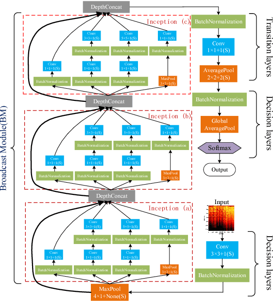 Figure 3 for Bottom-up Broadcast Neural Network For Music Genre Classification