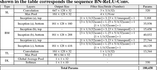 Figure 2 for Bottom-up Broadcast Neural Network For Music Genre Classification