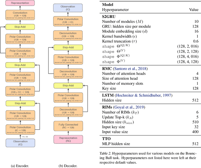 Figure 4 for S2RMs: Spatially Structured Recurrent Modules