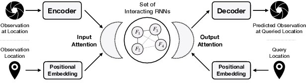 Figure 3 for S2RMs: Spatially Structured Recurrent Modules