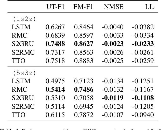 Figure 2 for S2RMs: Spatially Structured Recurrent Modules