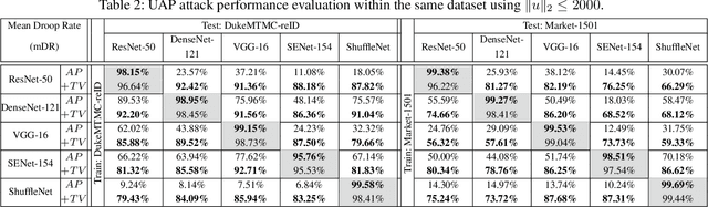 Figure 4 for Universal Adversarial Perturbations Against Person Re-Identification
