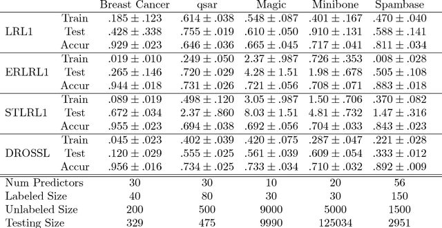 Figure 2 for Semi-supervised Learning based on Distributionally Robust Optimization