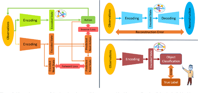 Figure 3 for Fast Concept Mapping: The Emergence of Human Abilities in Artificial Neural Networks when Learning Embodied and Self-Supervised