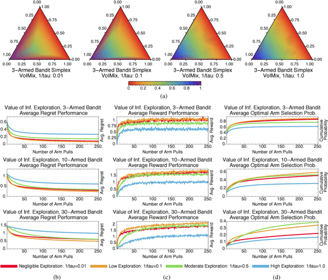 Figure 2 for An Analysis of the Value of Information when Exploring Stochastic, Discrete Multi-Armed Bandits