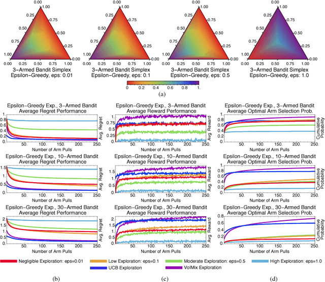 Figure 4 for An Analysis of the Value of Information when Exploring Stochastic, Discrete Multi-Armed Bandits