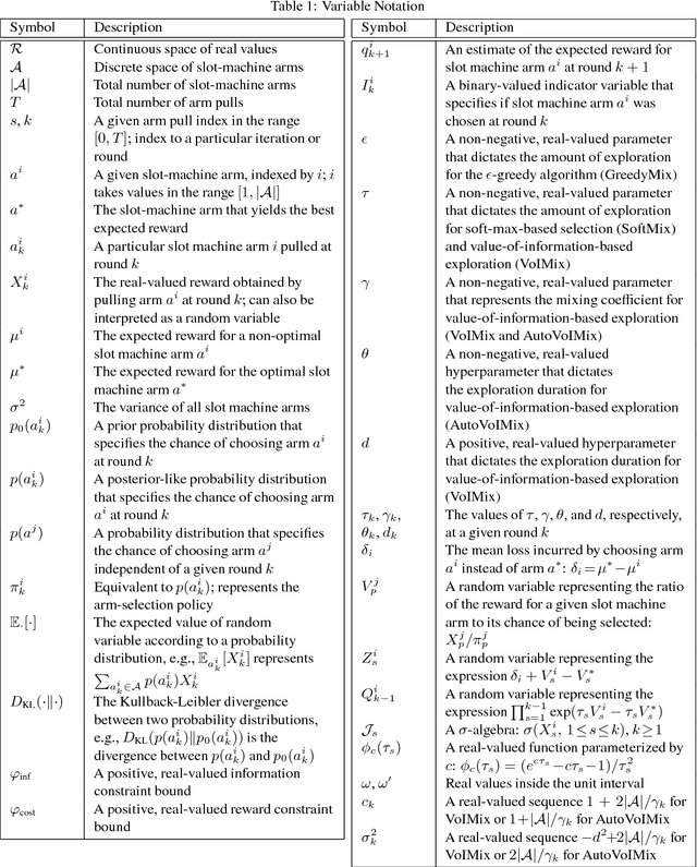 Figure 1 for An Analysis of the Value of Information when Exploring Stochastic, Discrete Multi-Armed Bandits