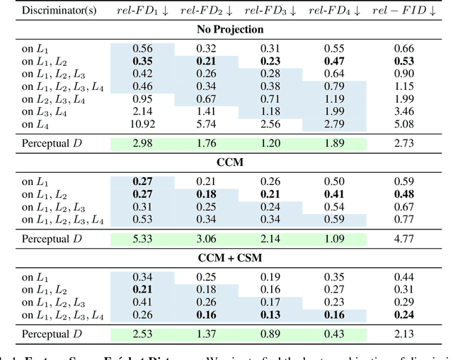 Figure 2 for Projected GANs Converge Faster