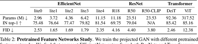 Figure 3 for Projected GANs Converge Faster