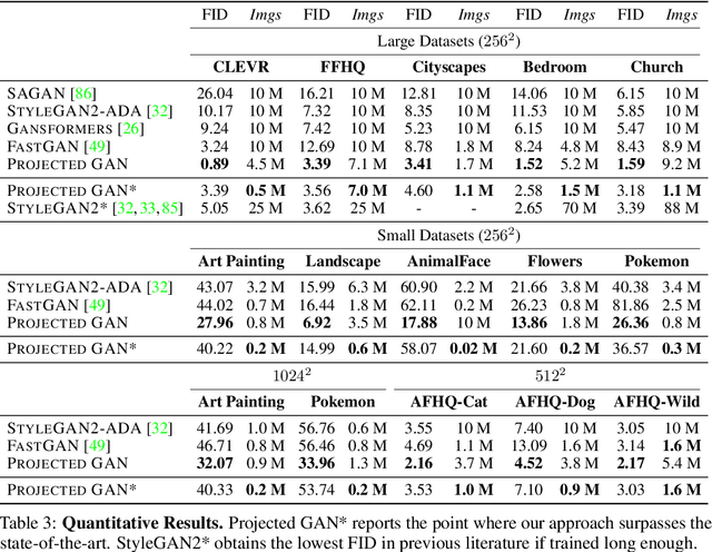 Figure 4 for Projected GANs Converge Faster