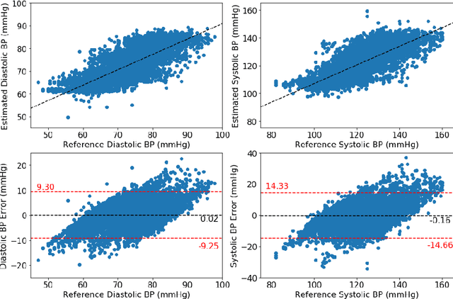 Figure 4 for Developing Personalized Models of Blood Pressure Estimation from Wearable Sensors Data Using Minimally-trained Domain Adversarial Neural Networks