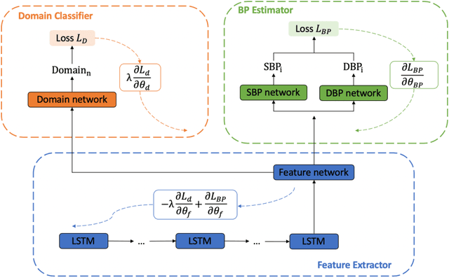Figure 1 for Developing Personalized Models of Blood Pressure Estimation from Wearable Sensors Data Using Minimally-trained Domain Adversarial Neural Networks