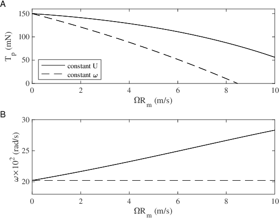 Figure 3 for Design and Take-Off Flight of a Samara-Inspired Revolving-Wing Robot