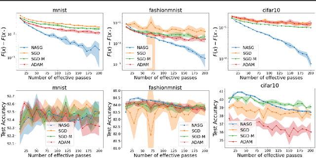 Figure 4 for Nesterov Accelerated Shuffling Gradient Method for Convex Optimization
