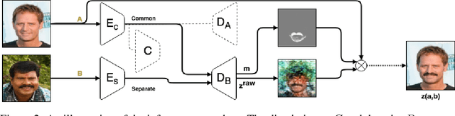 Figure 3 for Mask Based Unsupervised Content Transfer