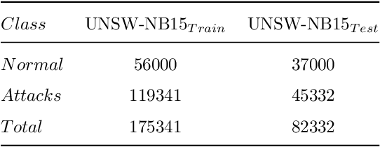 Figure 4 for Intrusion Detection using Spatial-Temporal features based on Riemannian Manifold