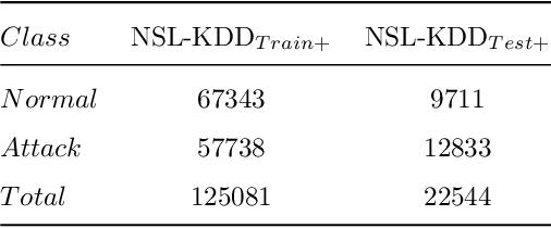 Figure 2 for Intrusion Detection using Spatial-Temporal features based on Riemannian Manifold