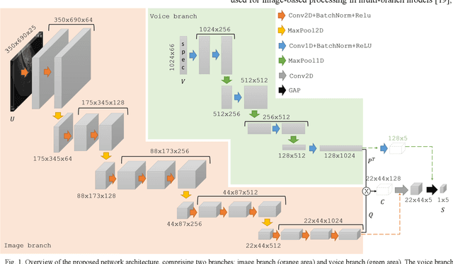 Figure 1 for Voice-assisted Image Labelling for Endoscopic Ultrasound Classification using Neural Networks
