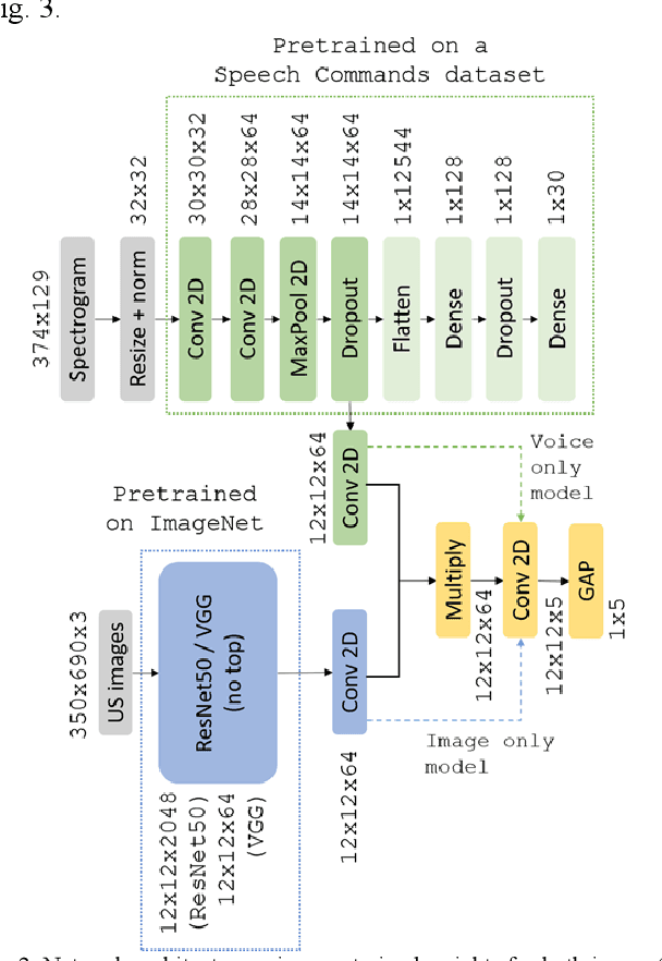Figure 3 for Voice-assisted Image Labelling for Endoscopic Ultrasound Classification using Neural Networks