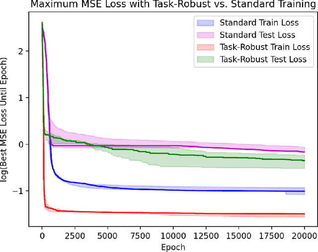Figure 4 for Min-Max Bilevel Multi-objective Optimization with Applications in Machine Learning