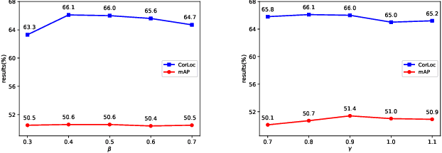 Figure 4 for Online progressive instance-balanced sampling for weakly supervised object detection