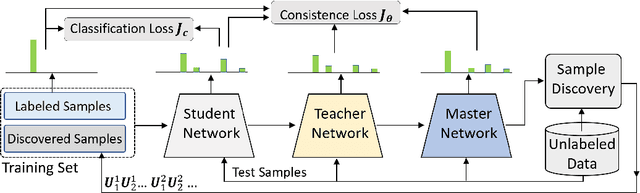 Figure 1 for Snowball: Iterative Model Evolution and Confident Sample Discovery for Semi-Supervised Learning on Very Small Labeled Datasets