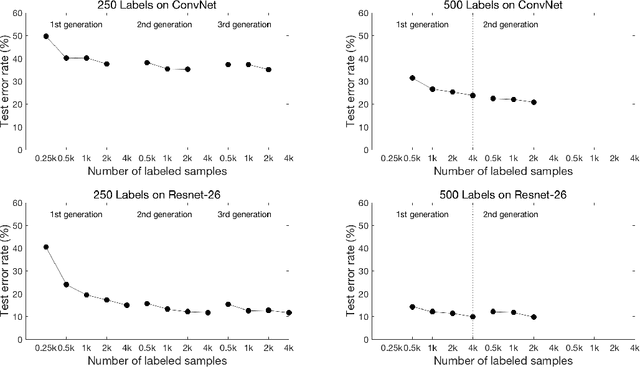 Figure 4 for Snowball: Iterative Model Evolution and Confident Sample Discovery for Semi-Supervised Learning on Very Small Labeled Datasets