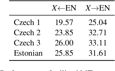 Figure 2 for Backtranslation Feedback Improves User Confidence in MT, Not Quality