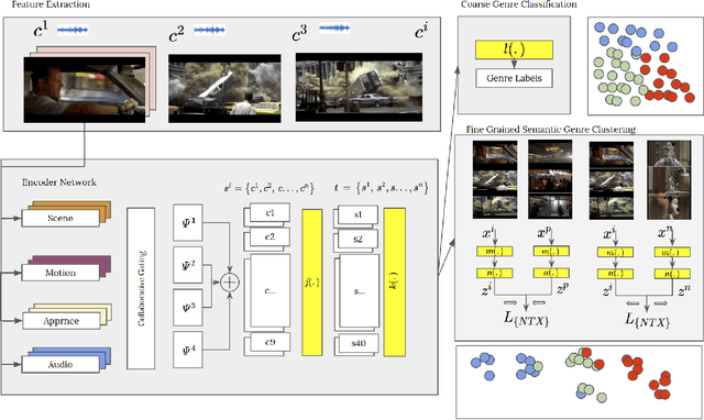 Figure 3 for Rethinking movie genre classification with fine-grained semantic clustering