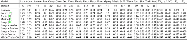 Figure 4 for Rethinking movie genre classification with fine-grained semantic clustering