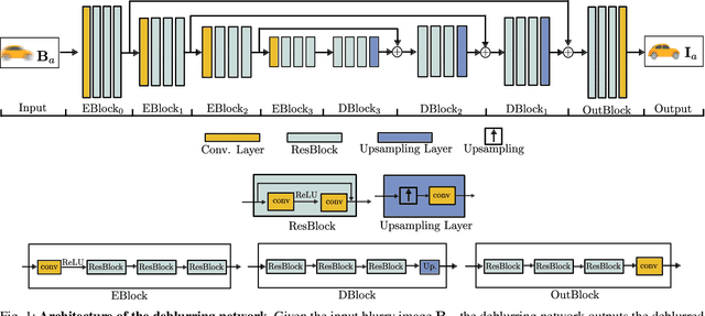 Figure 2 for Self-Supervised Linear Motion Deblurring