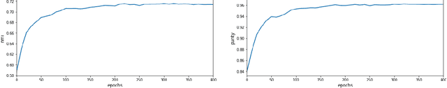 Figure 3 for Variational PSOM: Deep Probabilistic Clustering with Self-Organizing Maps
