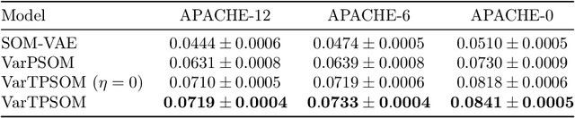 Figure 4 for Variational PSOM: Deep Probabilistic Clustering with Self-Organizing Maps