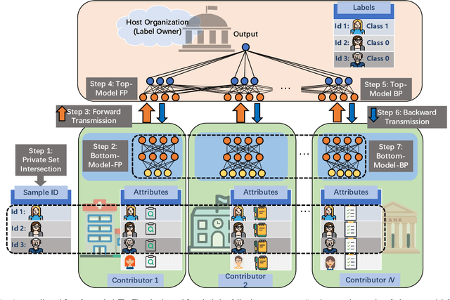 Figure 1 for Vertical Federated Learning: Challenges, Methodologies and Experiments